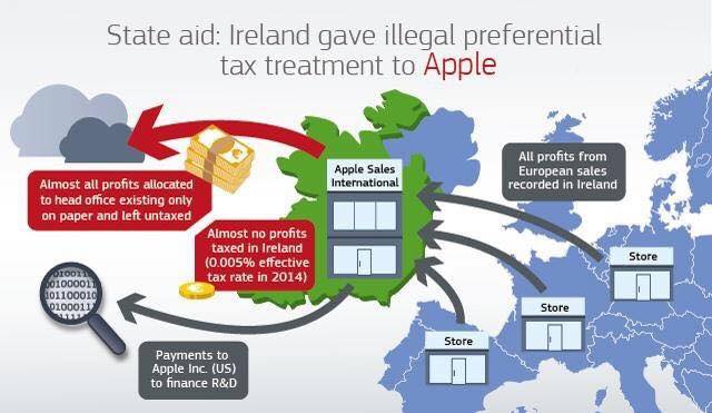 Apple e Aiuti di Stato Fiscali UE