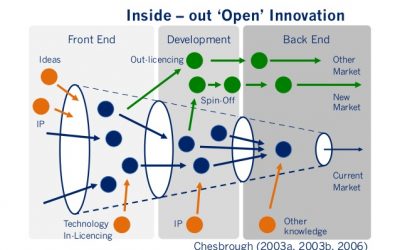 Il Fisco 4.0 e la filiera dell’open innovation